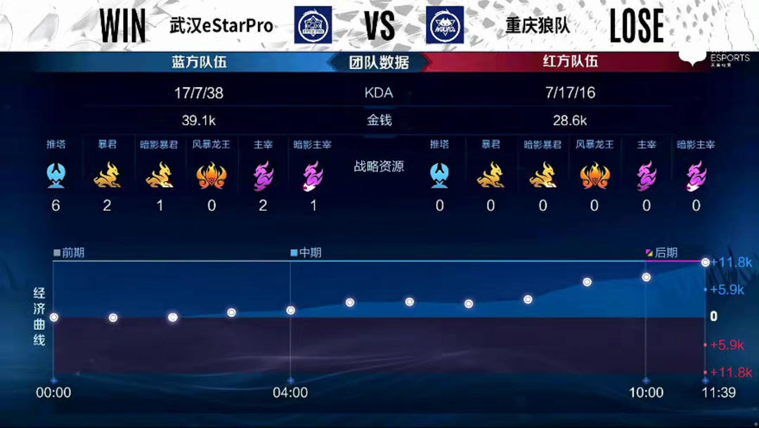 BLG成为历史第一支连续两年淘汰LCK一号种子的战队！